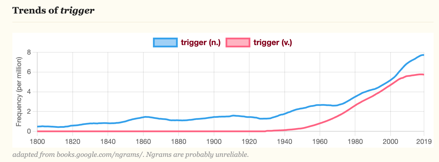 Line graph showing trends of 